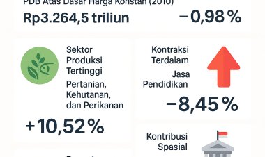 Ekonomi Indonesia Tumbuh 4,87 Persen pada Kuartal I 2025, Pulau Jawa Masih Jadi Motor Utama