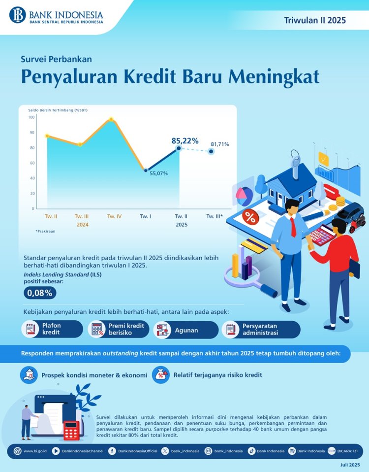 Kredit Baru Meningkat di Kuartal II-2025, Bank Masih Selektif Salurkan Pembiayaan